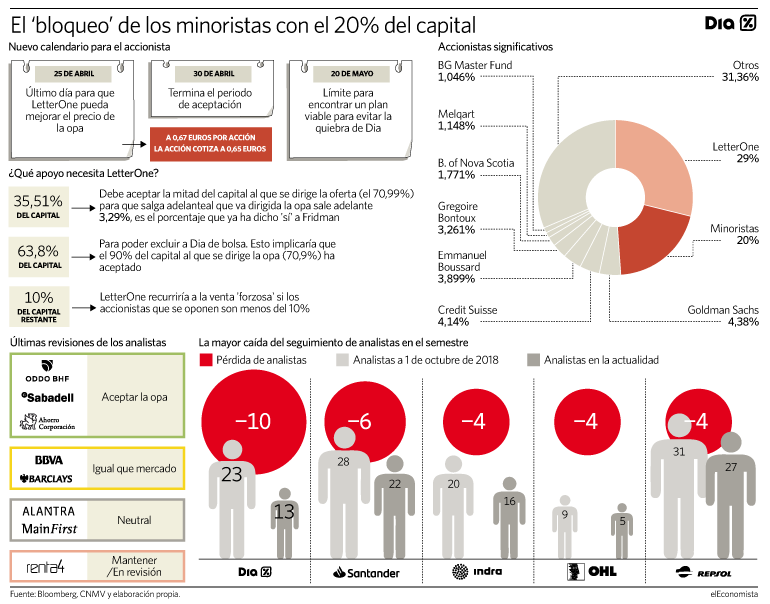 Dia sufre el mayor recorte de seguimiento de analistas de la bolsa española en el semestre