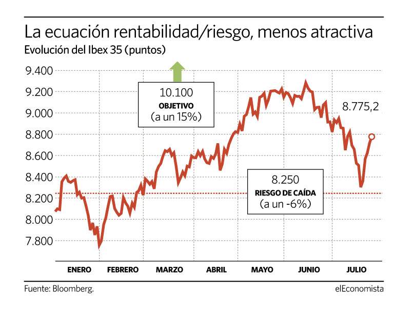 Pendientes de la ecuación rentabildiad/riesgo en las bolsas de Europa