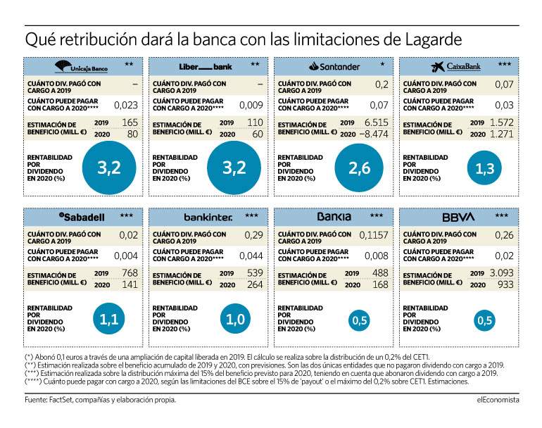 Dividendos previstos bancos españoles