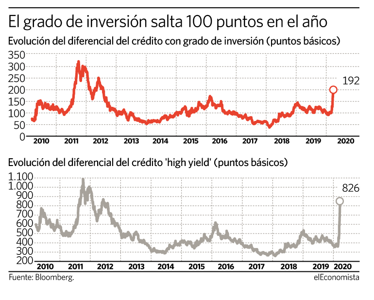 El diferencial de la deuda corporativa se ha disparado
