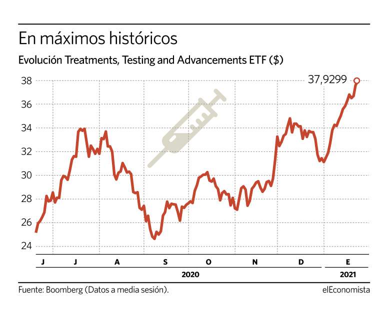 Evolución del Treatments, Testing and Advancements ETF