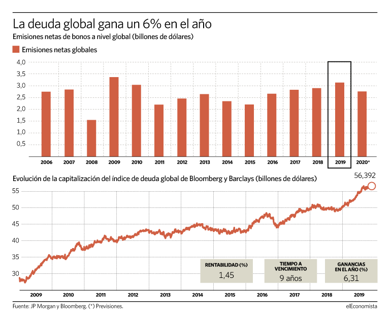 Evolución de las emisiones netas de deuda a nivel global