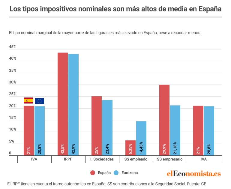 Los tipos marginales son de media más altos en España