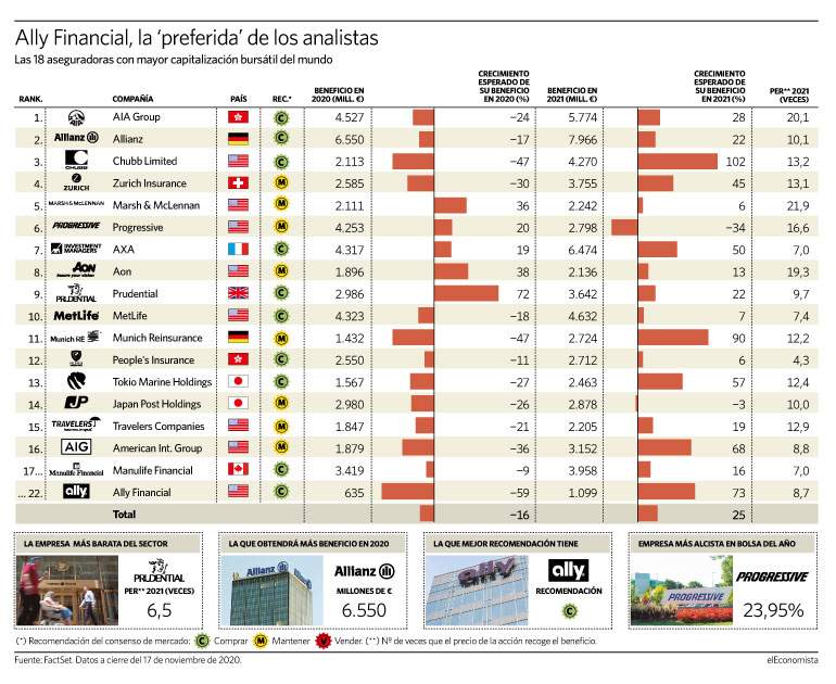 Ranking de las aseguradoras más grandes del planeta