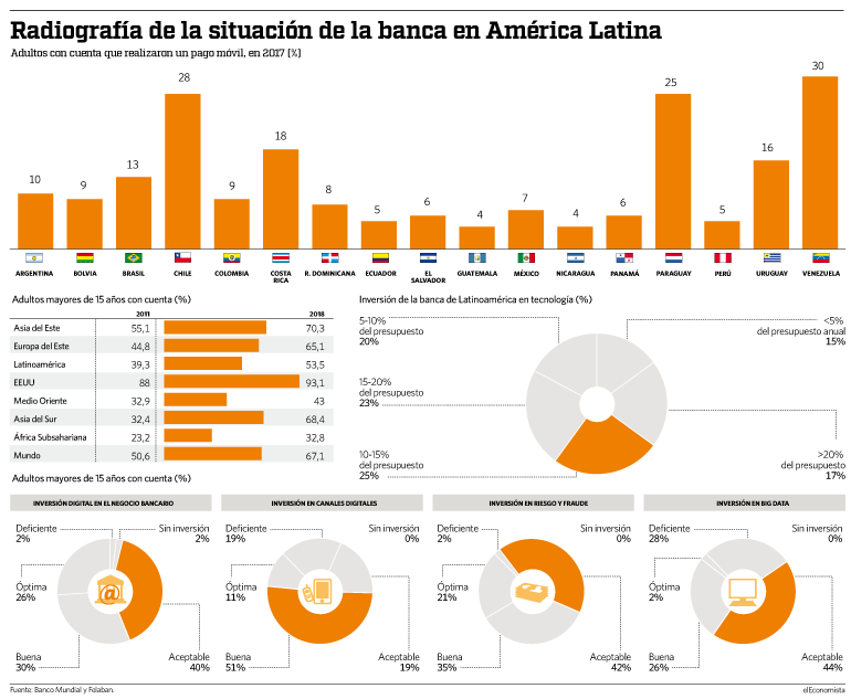 Radiografía del sector financiero en América