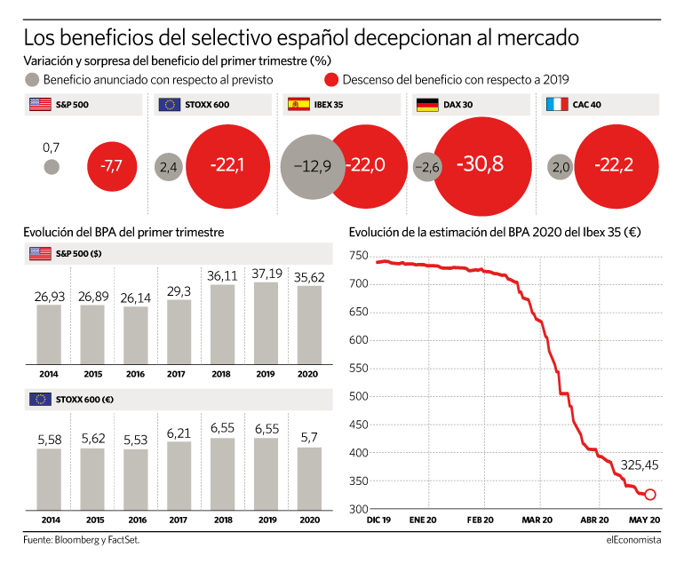 Gráfico temporada