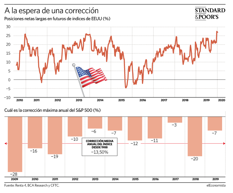 Evolución de las posiciones alcistas en bolsa de EEUU