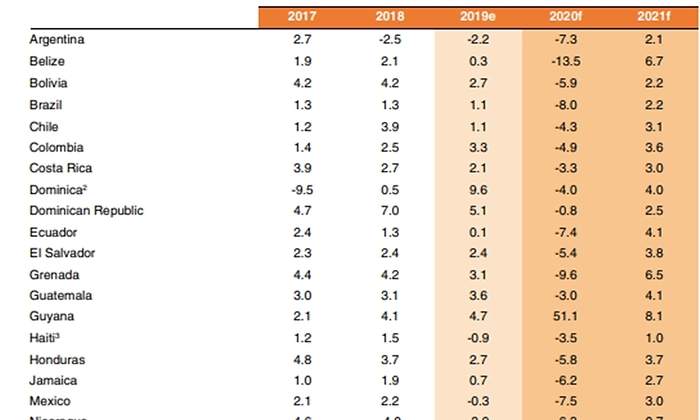 economias americajpg