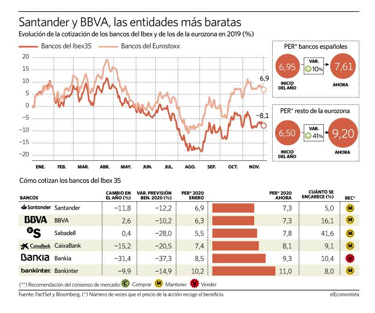 Evolución de la banca española frente a la de la eurozona