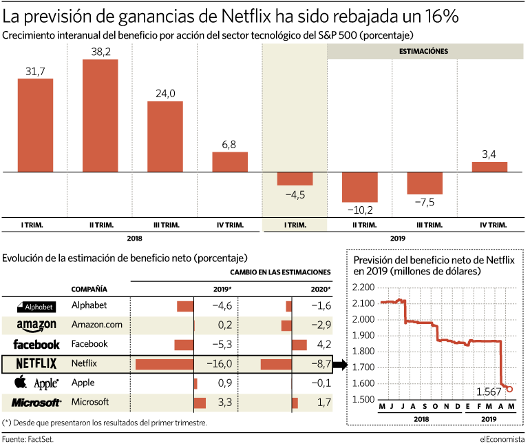 TECNOLOGICAS resultados rebaja estimaciones