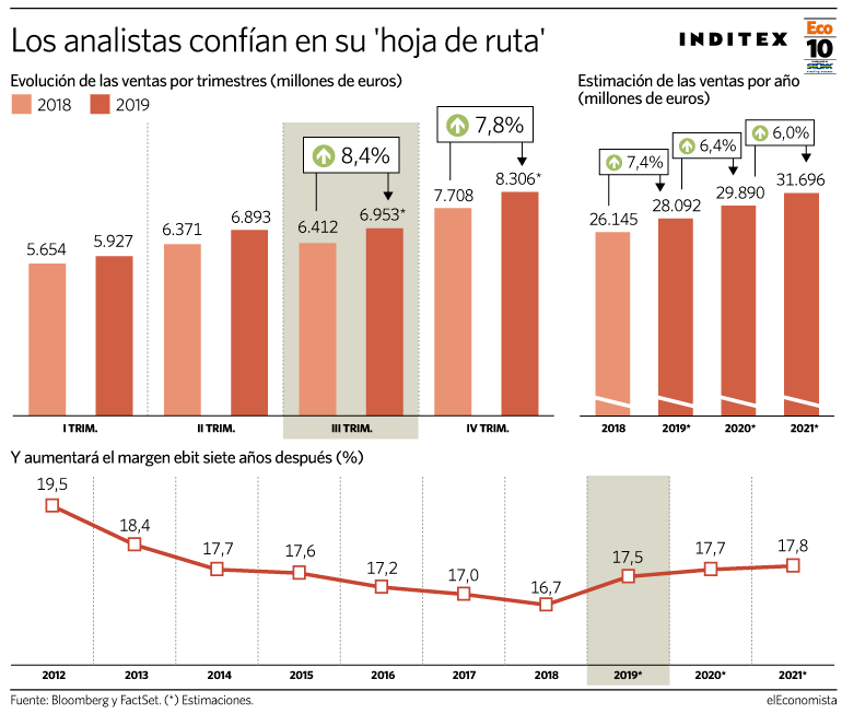 Las ventas de Inditex crecerán al mayor ritmo de 2017