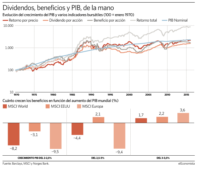 Relación entre el crecimiento del PIB y del beneficio