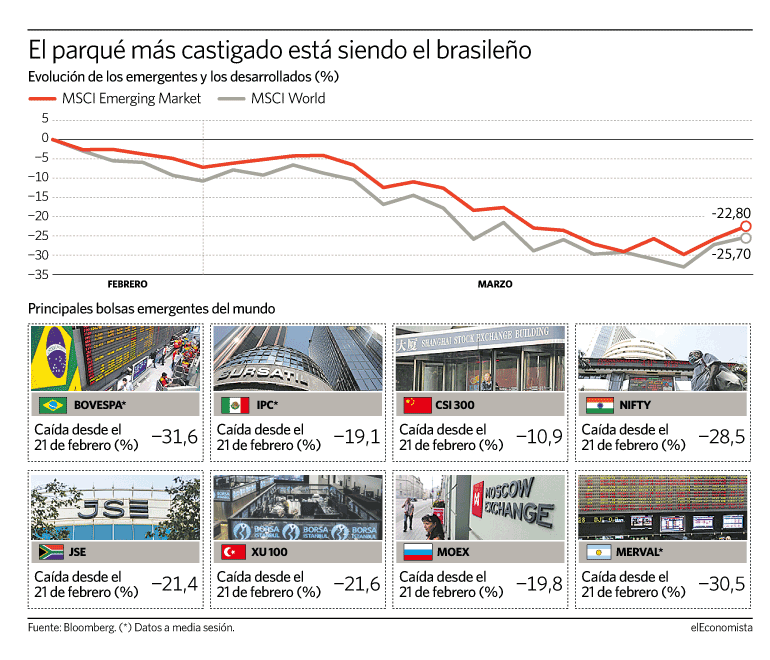 Gráfico Emergentes