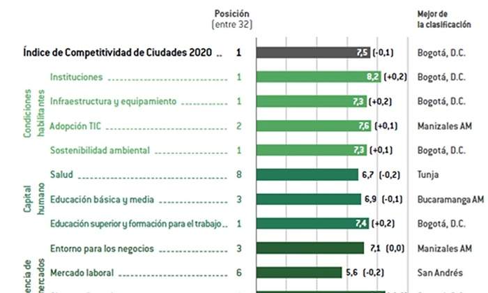 ranking bogota