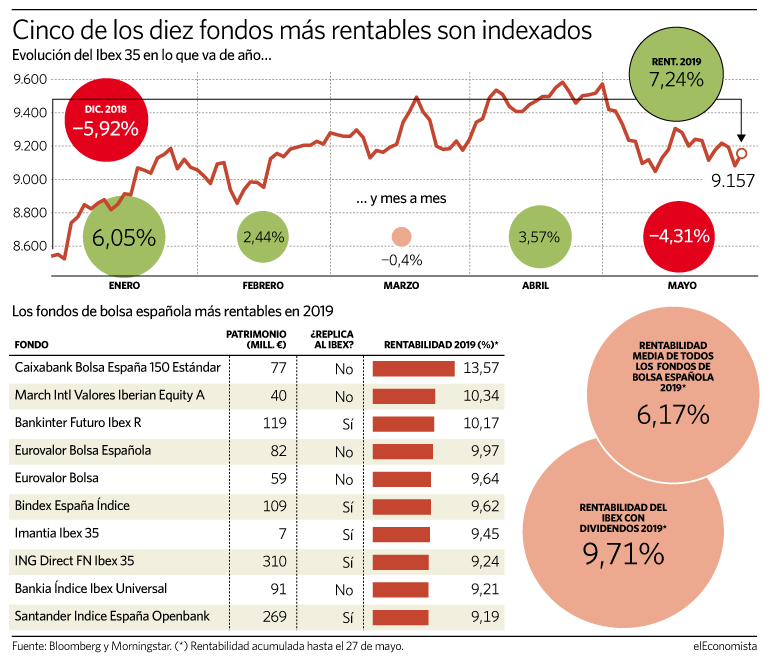 Cinco de los diez fondos de bolsa española más rentables son indexados
