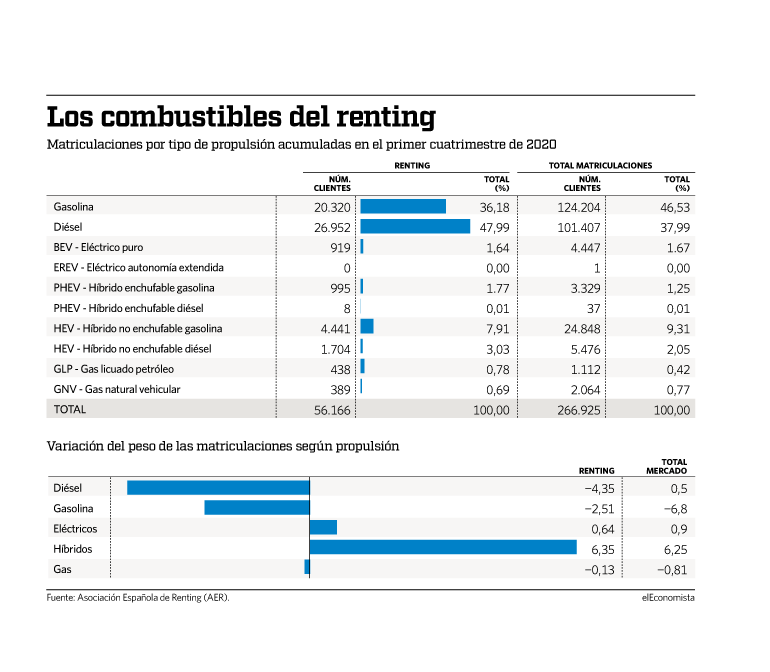 Los combustibles del renting