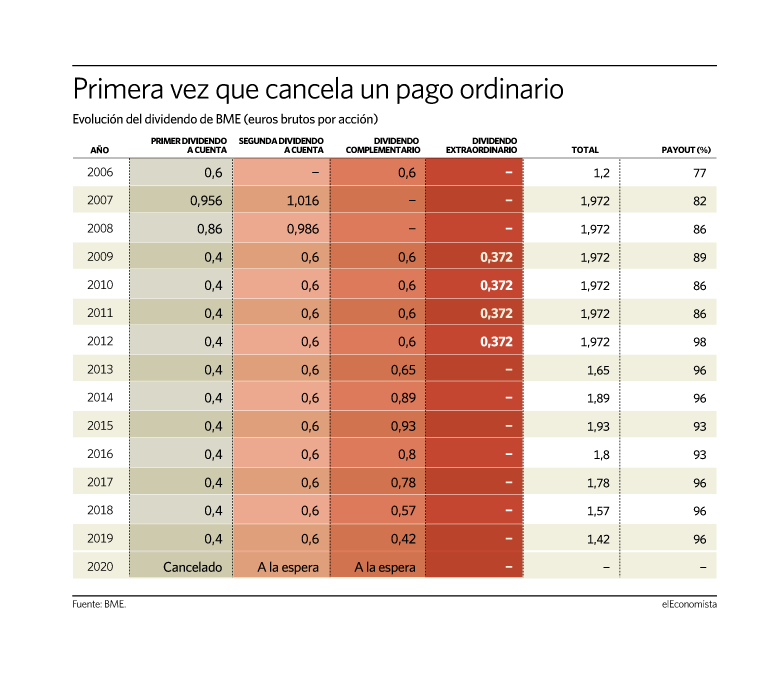 BME Histórico dividendos