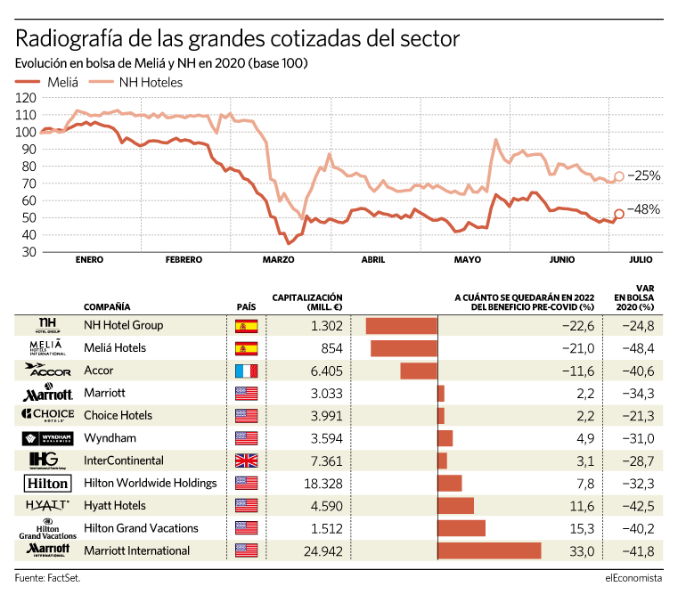 Así cotizan las principales firmas del sector