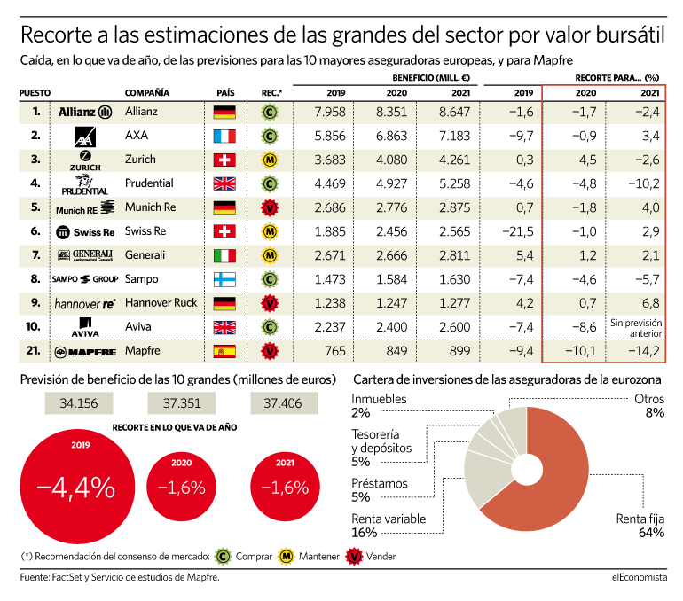 Recorte a las estimaciones de las grandes del sector en bolsa