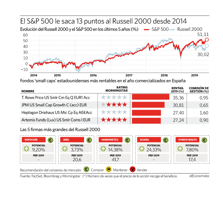wall street comprar