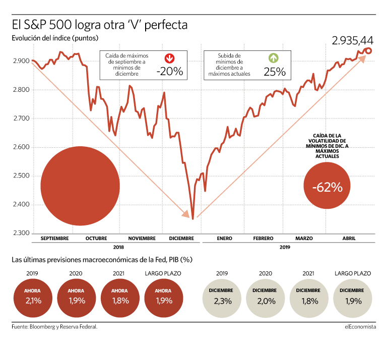 S&P500 avance a maximos