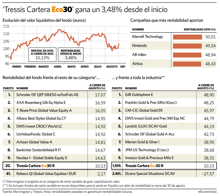 'Tressis Cartera Eco' gana un 3,48% desde el inicio