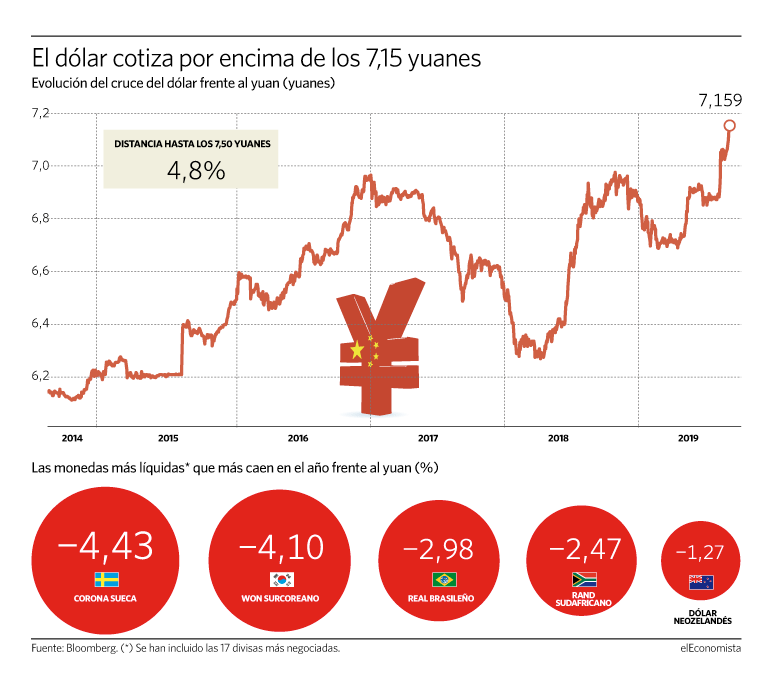 El dólar cotiza por encima de los 7,15 yuanes.