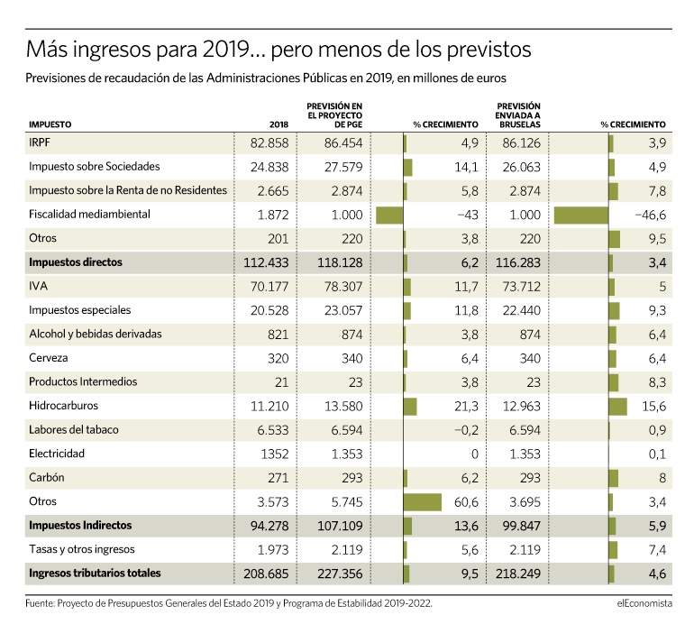 Evolución de la recaudación prevista para 2019