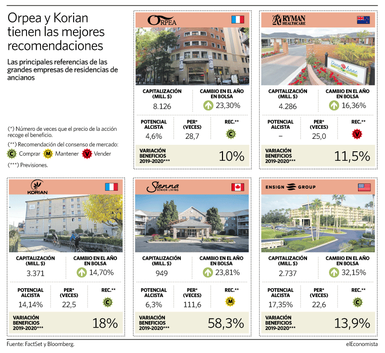 residencias grafico