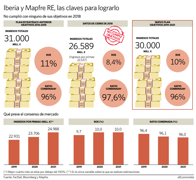 Mapfre plan estartegico