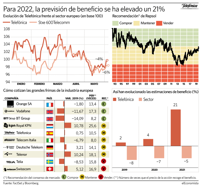 Telefónica Beneficio