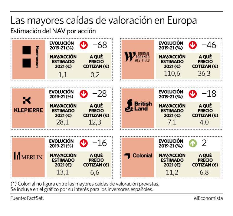 Valoración de activos de las socimis europeas a raíz del Covid.