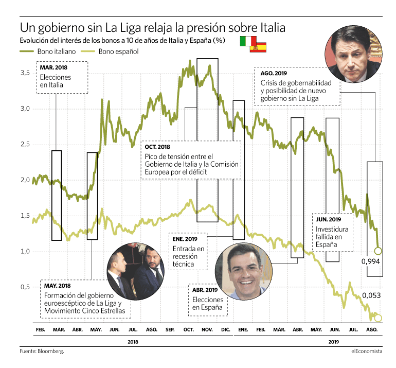 italia españa deuda
