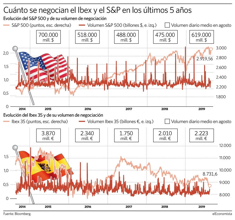 Volumen de negociación del Ibex y el S&P500 durante los últimos cinco años.