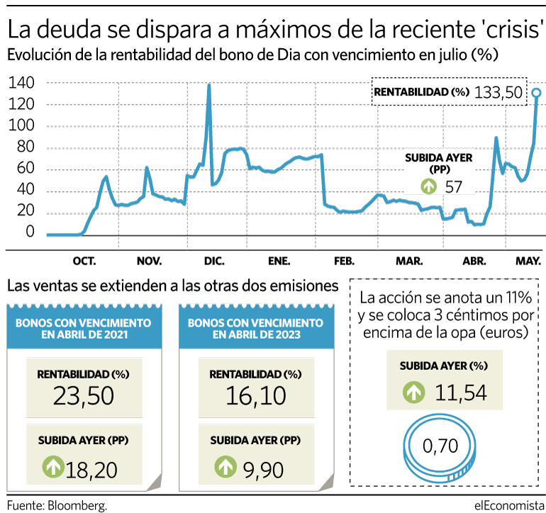 La deuda de Dia se dispara en el mercado.