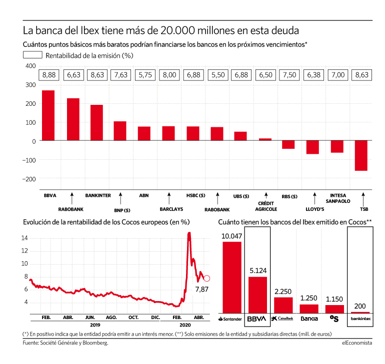 Los Cocos en los que hay más opciones de recompra