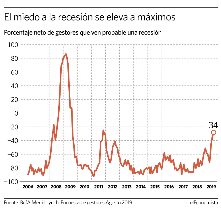 El miedo a una recesión llega a máximos de hace ocho años.