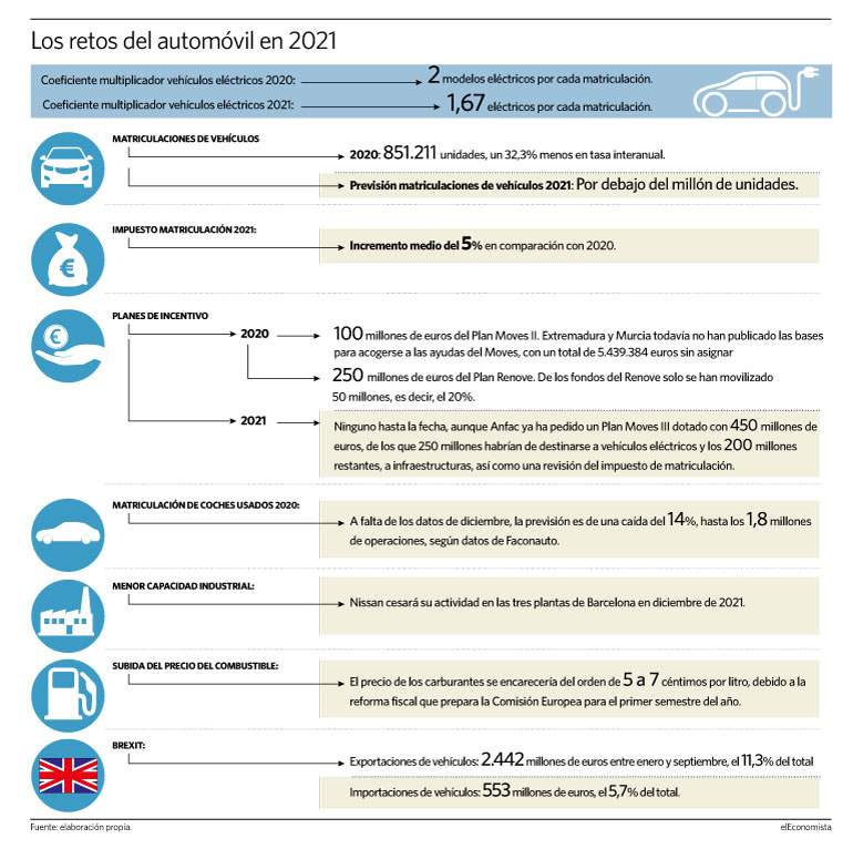 Los retos del automóvil en 2021
