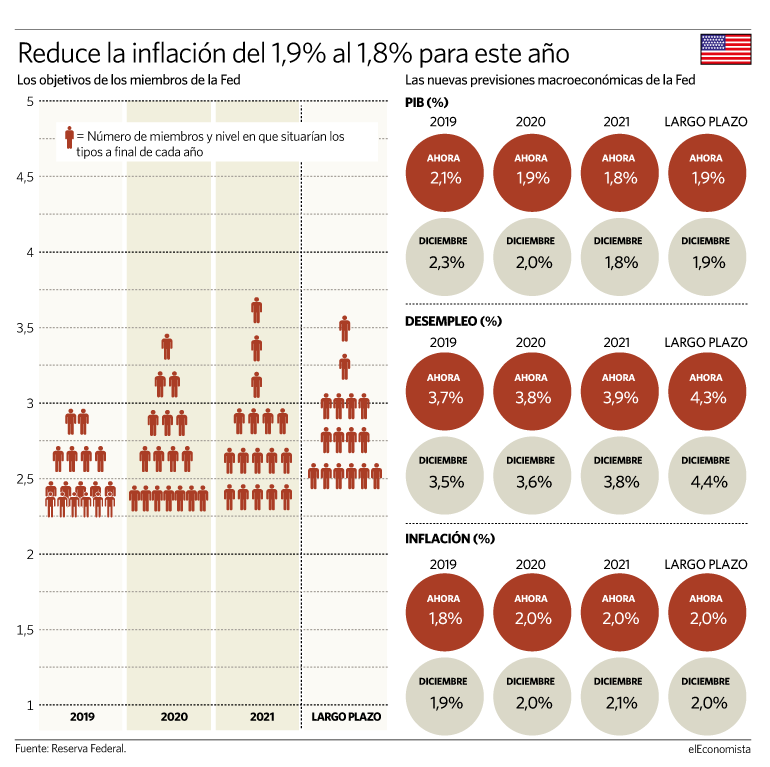 Fed no subira tipos en 2019
