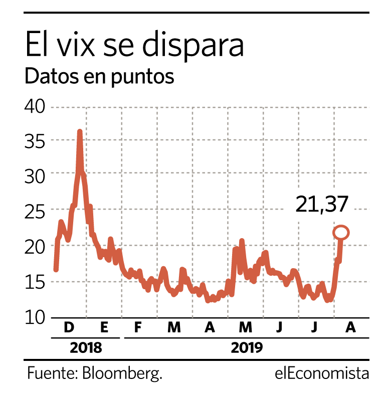 El VIX se dispara a los 21,37 puntos.