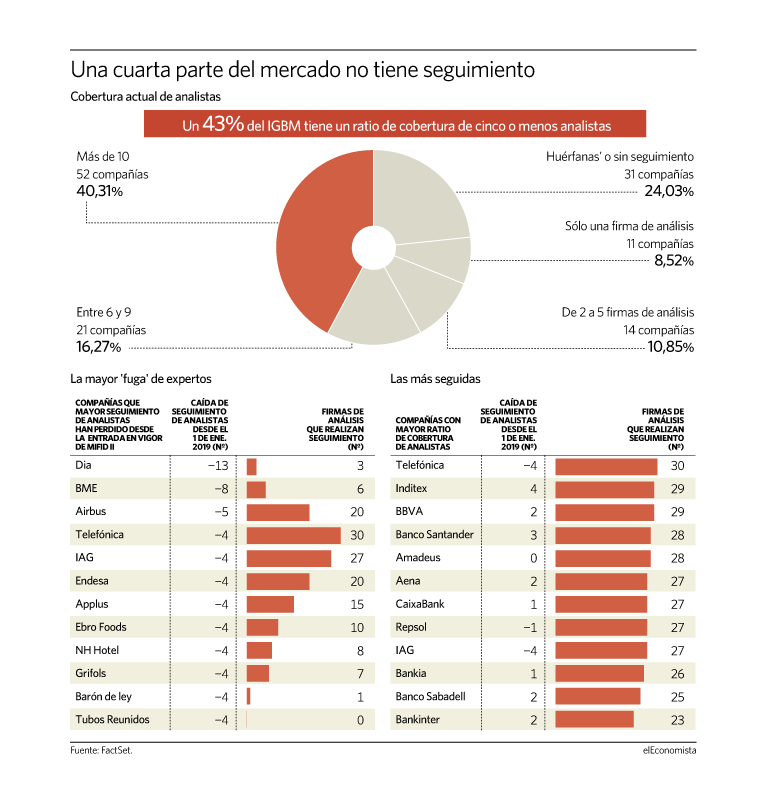 Cobertura de analistas en el Ibex.