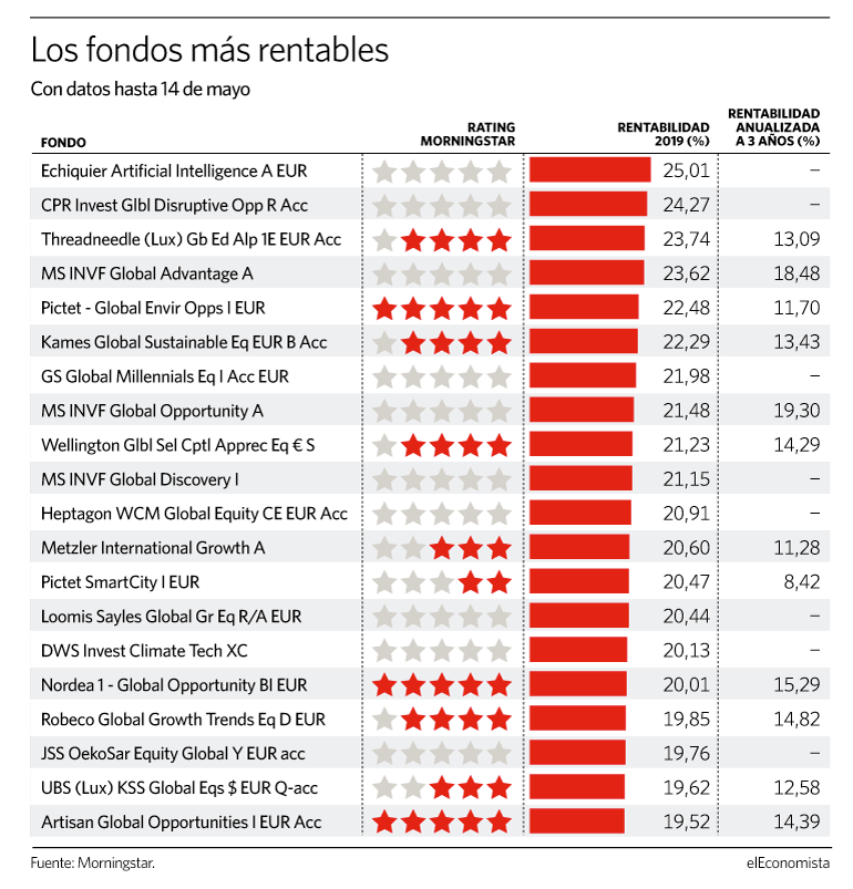 Mejores fondos de renta variable global en 2019