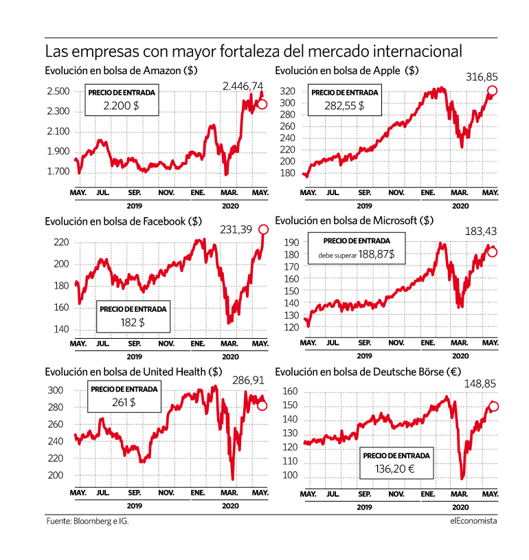 Los niveles de compra en las empresas internacionales más atractivas