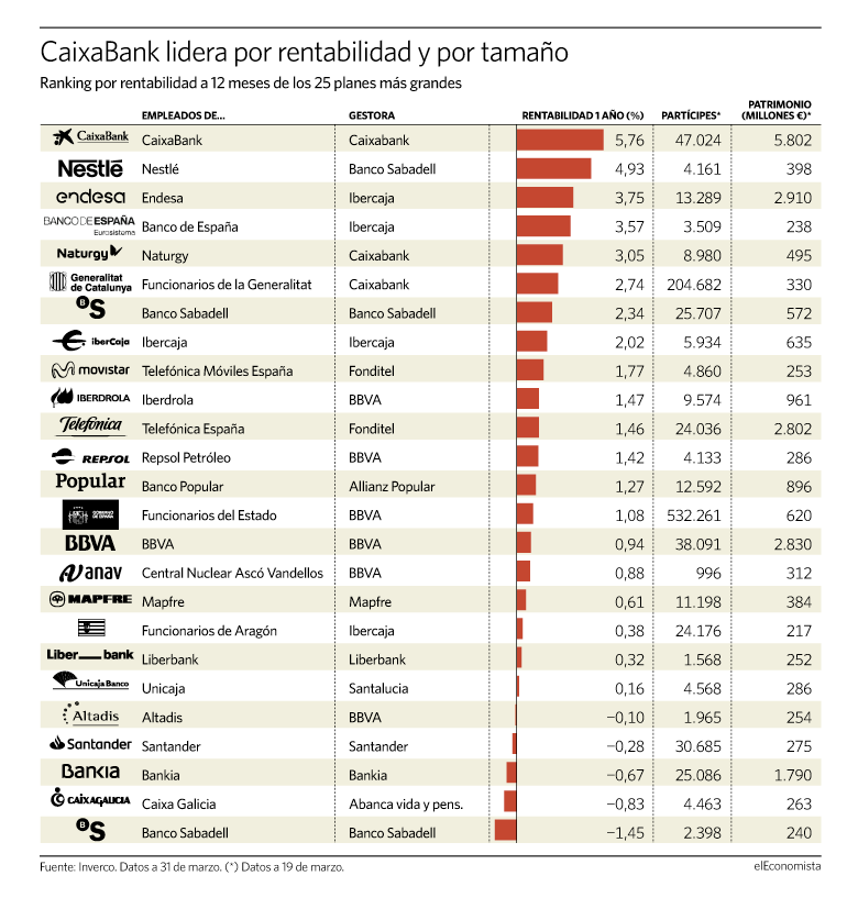 Planes de empleo. CaixaBank lidera el ranking de rentabilidad.