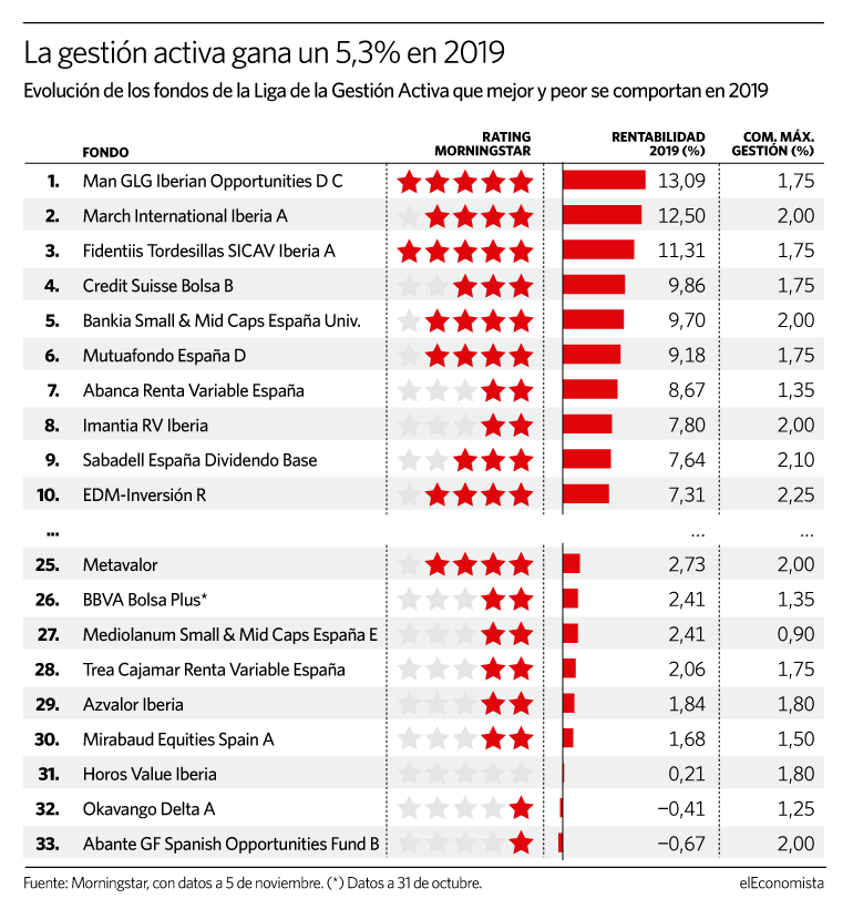 Los fondos activos de bolsa española