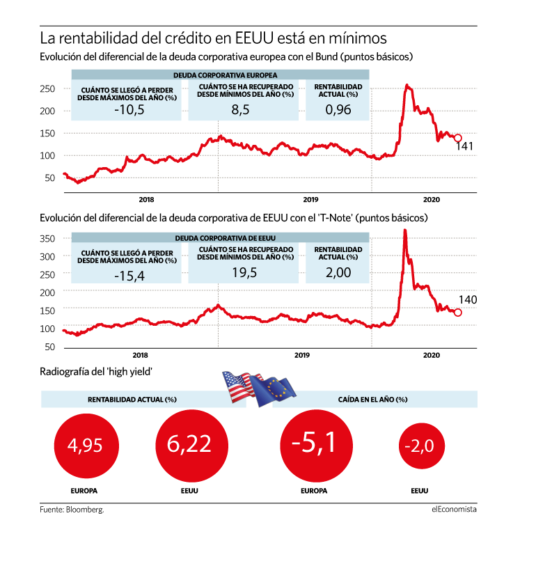 Evolución de los diferenciales de la deuda corporativa