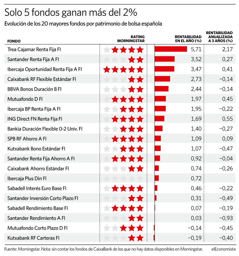 Qué rentabilidad logran los grandes fondos de deuda en el año