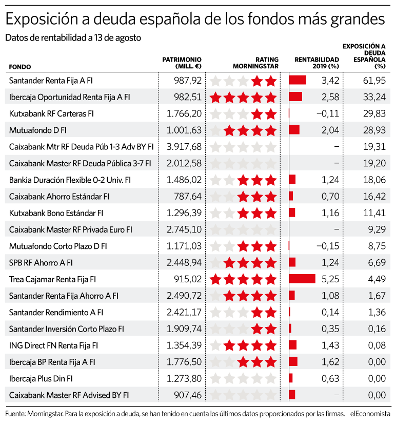 Exposición a deuda española de los fondos de renta fija más grandes