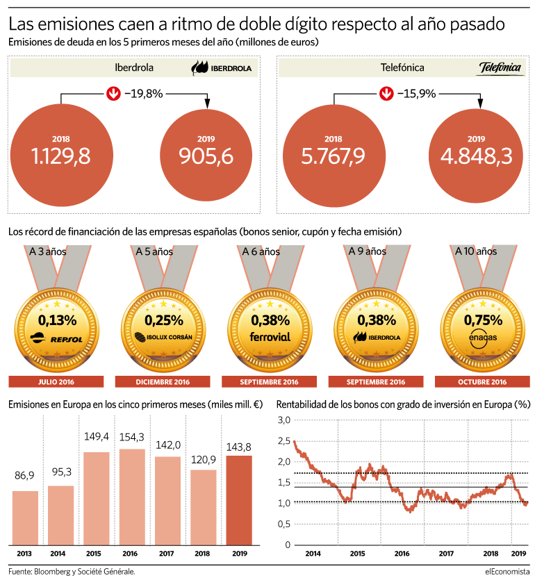 Las emisiones caen a ritmo de doble dígito