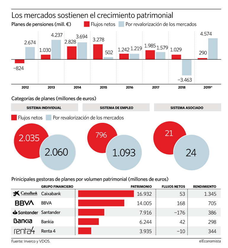 Los mercados sostienen el crecimiento patrimonial de los planes de pensiones.